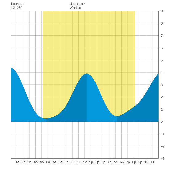 Quonset Point tide chart for Saturday, May 31, 2025