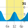 Quonset Point tide chart for Saturday, May 31, 2025