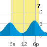 Quonset Point tide chart for Wednesday, May 7, 2025