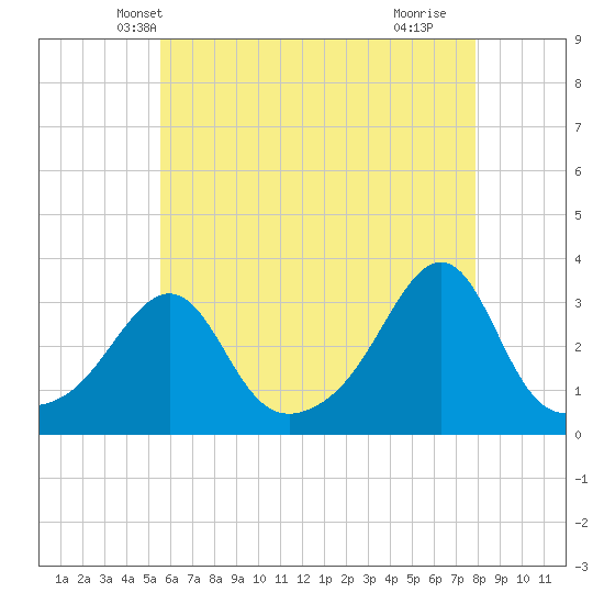 Quonset Point tide chart for Thursday, May 8, 2025