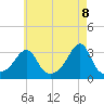 Quonset Point tide chart for Thursday, May 8, 2025