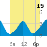 Quonset Point tide chart for Sunday, June 15, 2025
