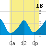 Quonset Point tide chart for Monday, June 16, 2025
