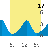 Quonset Point tide chart for Tuesday, June 17, 2025