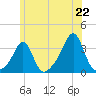 Quonset Point tide chart for Sunday, June 22, 2025