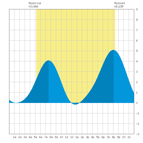 Quonset Point tide chart for Tuesday, June 24, 2025