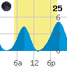 Quonset Point tide chart for Wednesday, June 25, 2025