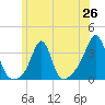 Quonset Point tide chart for Thursday, June 26, 2025