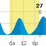 Quonset Point tide chart for Friday, June 27, 2025