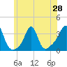 Quonset Point tide chart for Saturday, June 28, 2025