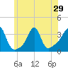 Quonset Point tide chart for Sunday, June 29, 2025