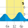 Quonset Point tide chart for Thursday, June 5, 2025