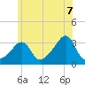 Quonset Point tide chart for Saturday, June 7, 2025