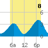 Quonset Point tide chart for Sunday, June 8, 2025