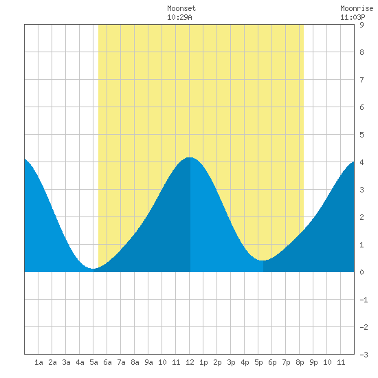 Quonset Point tide chart for Tuesday, July 15, 2025