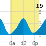 Quonset Point tide chart for Tuesday, July 15, 2025