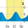 Quonset Point tide chart for Tuesday, July 1, 2025