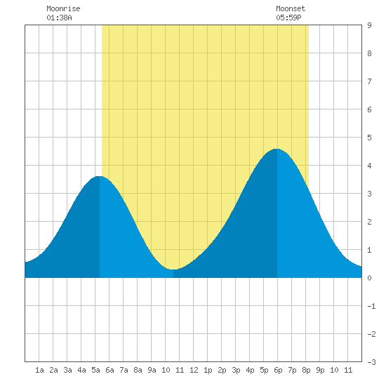 Quonset Point tide chart for Monday, July 21, 2025