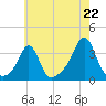 Quonset Point tide chart for Tuesday, July 22, 2025