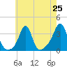 Quonset Point tide chart for Friday, July 25, 2025