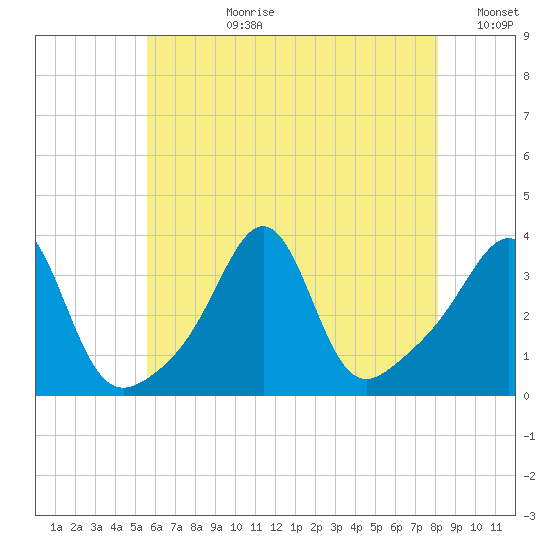 Quonset Point tide chart for Monday, July 28, 2025