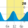 Quonset Point tide chart for Monday, July 28, 2025