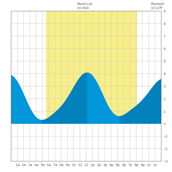 Quonset Point tide chart for Tuesday, July 29, 2025