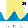 Quonset Point tide chart for Tuesday, July 29, 2025