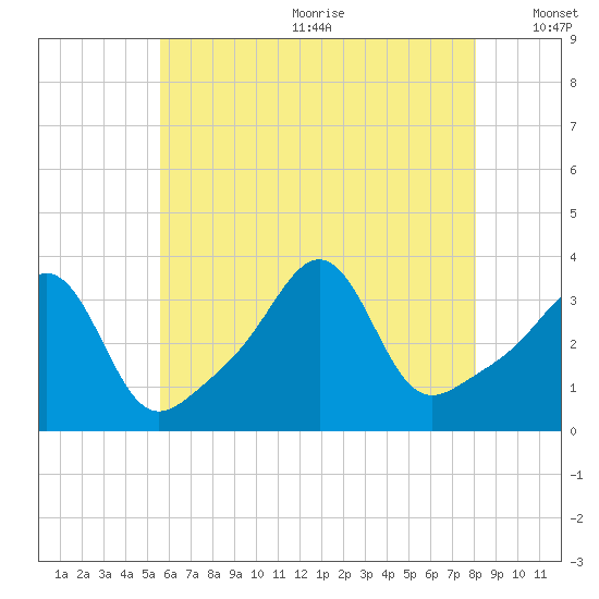 Quonset Point tide chart for Wednesday, July 30, 2025