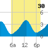 Quonset Point tide chart for Wednesday, July 30, 2025