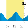Quonset Point tide chart for Thursday, July 31, 2025
