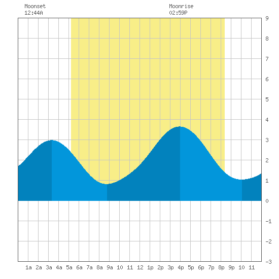 Quonset Point tide chart for Friday, July 4, 2025