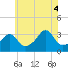 Quonset Point tide chart for Friday, July 4, 2025