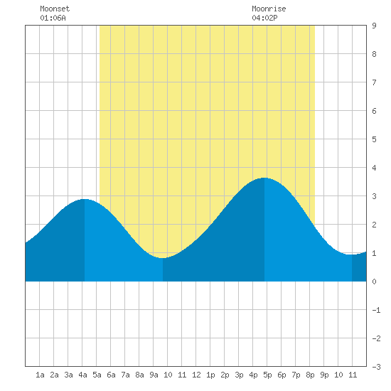 Quonset Point tide chart for Saturday, July 5, 2025
