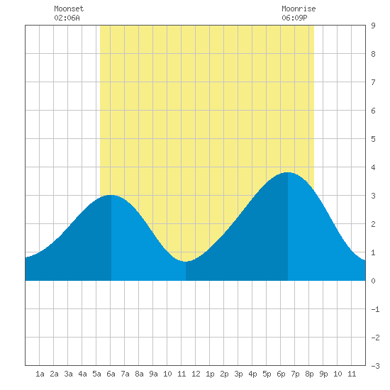 Quonset Point tide chart for Monday, July 7, 2025