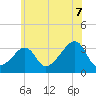 Quonset Point tide chart for Monday, July 7, 2025