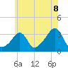Quonset Point tide chart for Tuesday, July 8, 2025