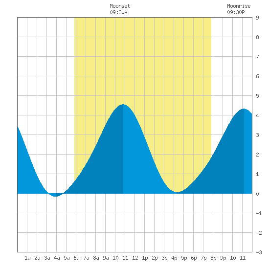 Quonset Point tide chart for Tuesday, August 12, 2025