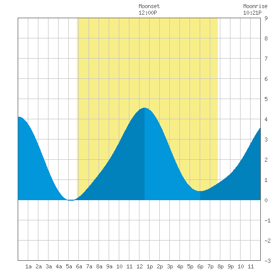 Quonset Point tide chart for Thursday, August 14, 2025