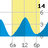 Quonset Point tide chart for Thursday, August 14, 2025