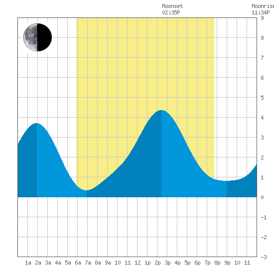 Quonset Point tide chart for Saturday, August 16, 2025