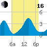 Quonset Point tide chart for Saturday, August 16, 2025
