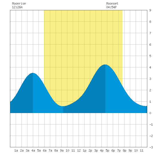Quonset Point tide chart for Monday, August 18, 2025