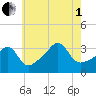 Quonset Point tide chart for Friday, August 1, 2025