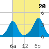 Quonset Point tide chart for Wednesday, August 20, 2025
