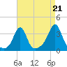Quonset Point tide chart for Thursday, August 21, 2025