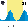 Quonset Point tide chart for Saturday, August 23, 2025