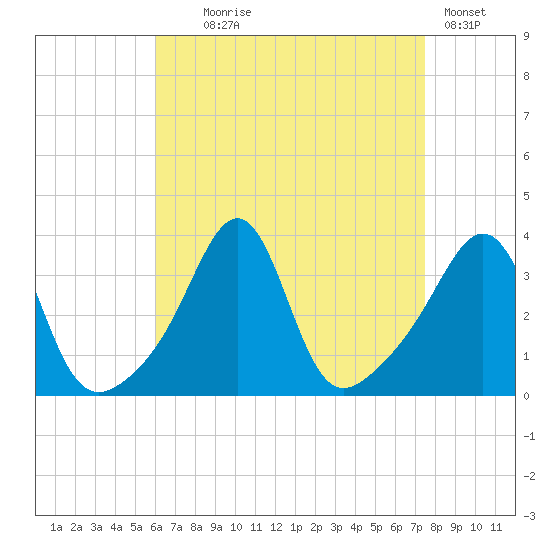 Quonset Point tide chart for Monday, August 25, 2025