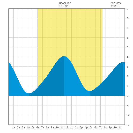 Quonset Point tide chart for Wednesday, August 27, 2025