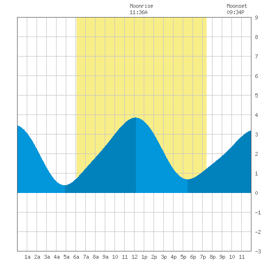 Quonset Point tide chart for Thursday, August 28, 2025